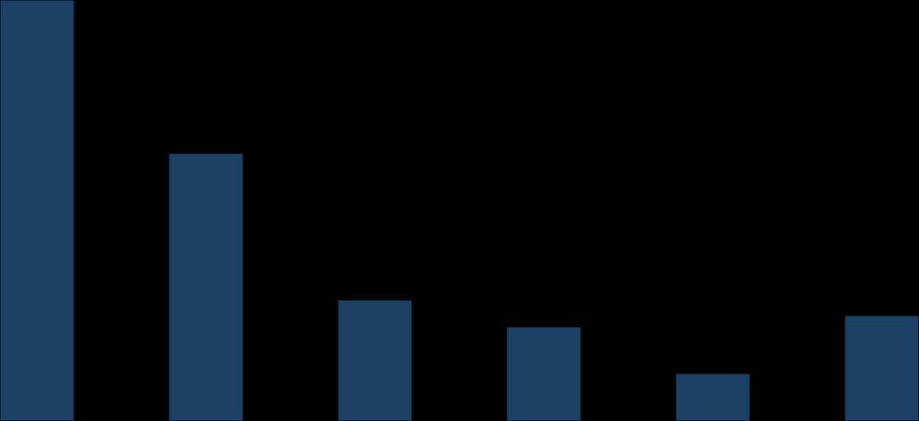 Tillvägagångssätt för att påverka lönen - GSS diskuterar i större utsträckning med andra än sin chef 1% 8% 6% Samtliga Officer Specialistofficer GSS 4% 96 77 2% 49 % Sammanfattning: Försöker på något