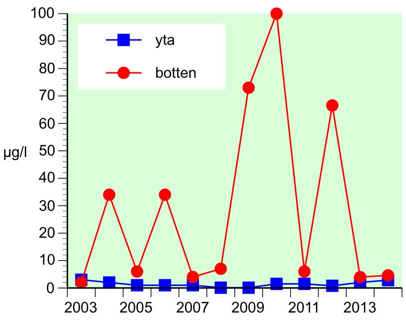 Figur 6. Fosfatfosfor (µg/l) vid yta och botten i augusti, Rösjön 2003-2014. 3.2 Kemisk status Mätdata för prioriterade ämnen finns för metaller i vatten (2015) och sediment (2004).