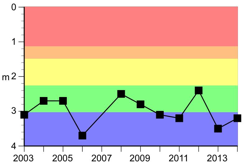 Figur 4. Siktdjup (m) i augusti, Rösjön 2003-2014. Värdena visas mot bakgrund av statusklasser motsvarande blå=hög, grön=god, gul=måttlig, orange=otillfredsställande och röd=dålig status.