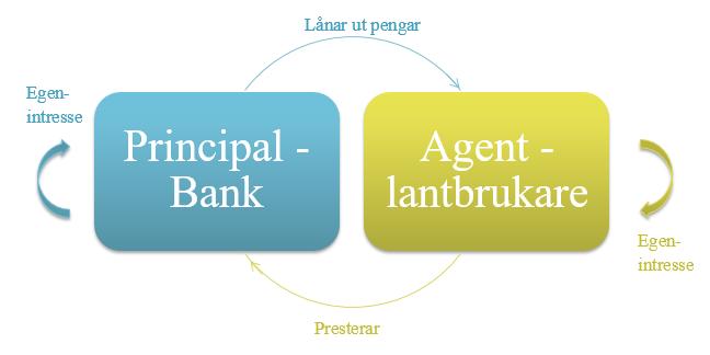 I situationen där en bank ger en kredit till ett företag uppstår en affärsmässig relation vars karaktär och utmaningar kan beskrivas med hjälp av principal-agent perspektivet (Lindahl, 2000).