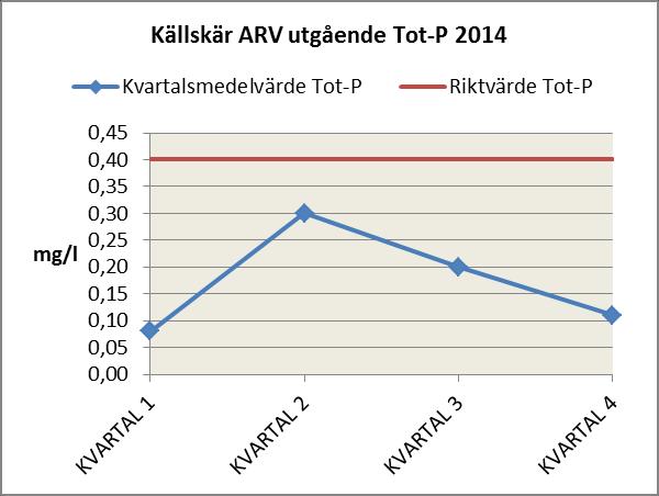 för 2014 från Källskär ARV, räknade som årsmedelvärden och jämförda med gränsvärden 10,4 on BOD 7 /år sam 350 kg To-P/år, se abell nedan.