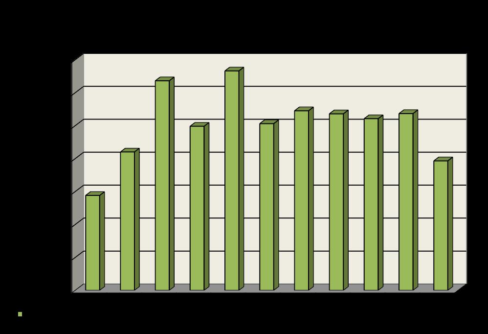 Elförbrukning för Källskär ARV i förhållande ill behandlad mängd avloppsvaen för år 2008-2014 kan ses i nedansående rend.