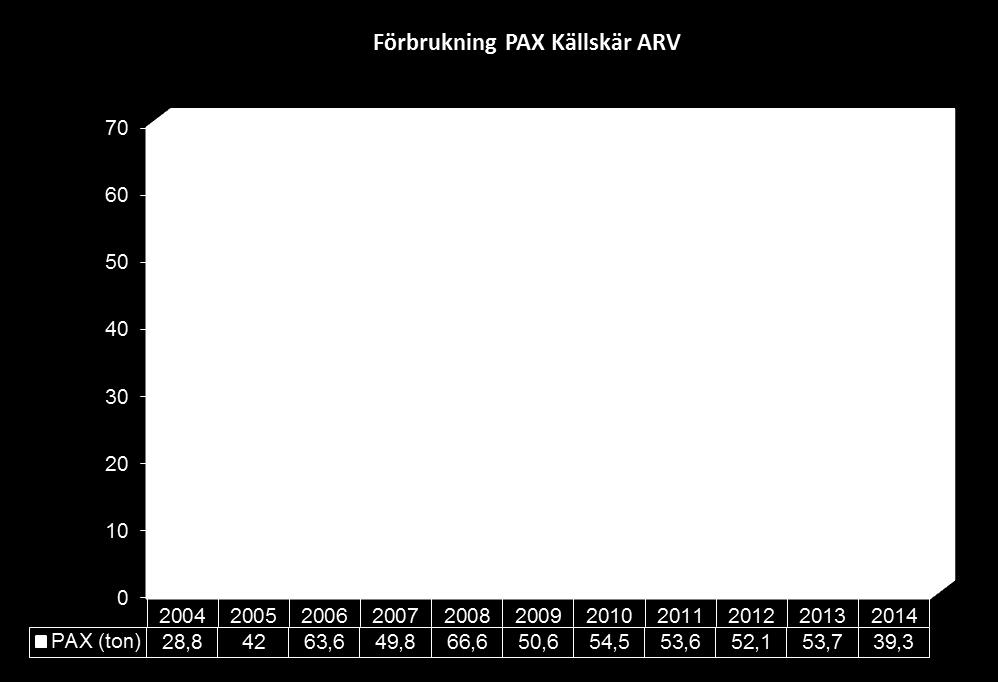 Förbrukning av fällningskemikalie: Förbrukning av fällningskemikalie var under åre 39,3 on PAX XL 100 jämför med 53,7 on PAX XL 100 år