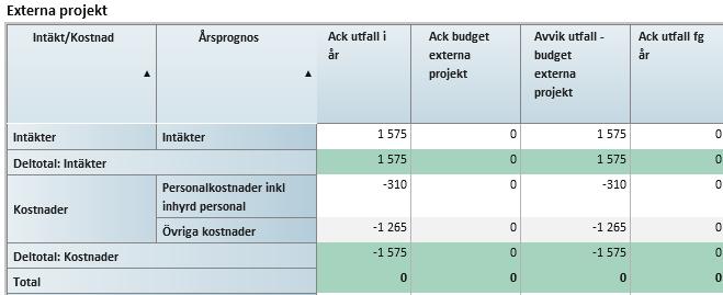 Personalkostnaderna är lägre än budgeterat på grund av vakanta tjänster, sjukskrivning samt föräldraledighet.