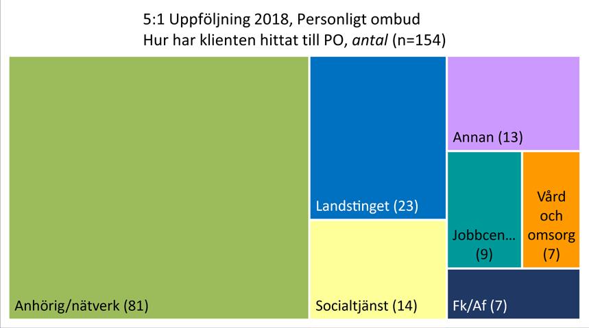 5. Tillgänglighet Kontaktvägar: Drygt hälften av aktuella personer under perioden har tidigare haft kontakt med Personligt ombud, känner till verksamheten eller har fått tips via anhöriga eller andra