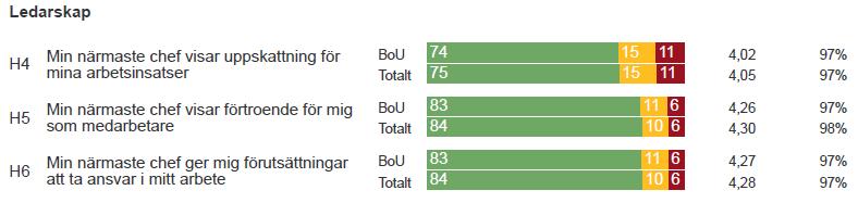 munens verksamheter. Vartannat år är medarbetarundersökningen mer omfattande och innehåller fler frågor och vartannat år görs en mindre omfattande version av medarbetarundersökningen.