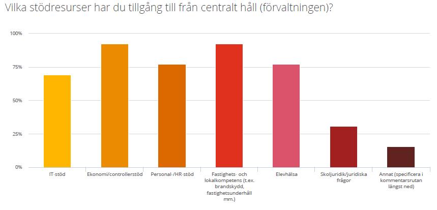 gogiska ledarskapet kommer att försämras när det befintliga ekonomistödet förändras. En ekonomiutbildning kan inte ersätta det faktiska stödet, menar rektorerna. Diagram 2.