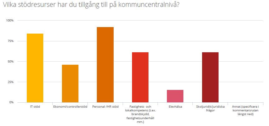 bekräftas i intervjuerna med rektorerna. De berättar att stödet varierar och upplevs vara starkt personbundet, men även att tillgången till stöd skiljer sig åt mellan skolenheterna. 2.2.3.