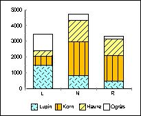 Viktfördelningen av de ingående arterna i skörd 1 i ogräsharvade led i tre län. I L-län fanns det inte någon skillnad i avkastning mellan de olika blandningarna vid skörd 1 (tabell 2).