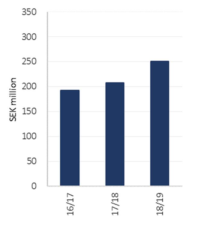 8 (30) Resultat Koncernens rörelseresultat ökade 9,9 procent till 235,5 MSEK (214,3), varav 104,7 MSEK (90,7) avser fjärde kvartalet.