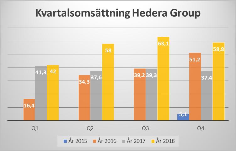 Utdrag ur VD Maria Nordins kommentar till fjärde kvartalet; Under fjärde kvartalet har vi genomfört vårt strategiska val i bemanningen mot mer nischad bemanning inom ramen för vårdbemanning.