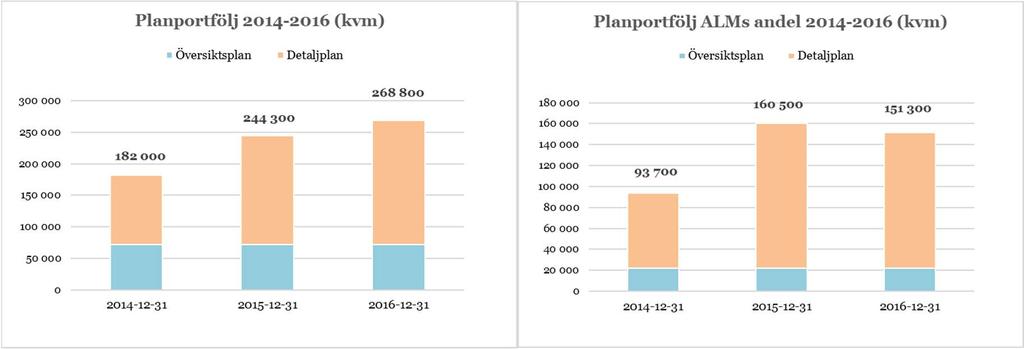 Planprojekt - råmark eller detaljplanerad fastighet där detaljplanen kan ändras Vid periodens utgång bestod portföljen av 15 (12) planprojekt i syfte att ta fram 4 816 (4337) bostäder belägna