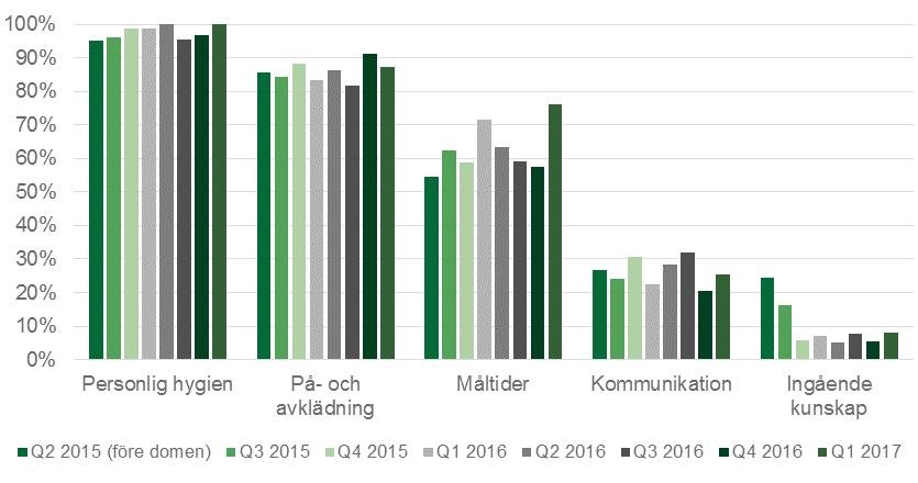 ASSISTANSERSÄTTNING 39 (98) Andelen som beviljats tid för annan hjälp som förutsätter ingående kunskaper minskat betydligt, från 25 procent för domen 2015, till mellan 5 och 8 procent av samtliga