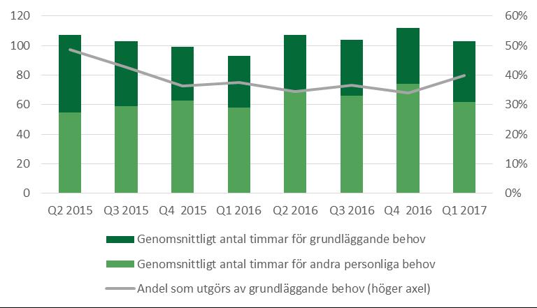 ASSISTANSERSÄTTNING 71 (98) Figur 20 Utvecklingen av genomsnittligt antal timmar per vecka fördelat på grundläggande och andra personliga behov, nybeviljade* * Alla uppgifter gäller personer som