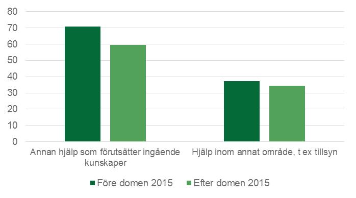 ASSISTANSERSÄTTNING 73 (98) Figur 22 Genomsnittligt antal timmar per vecka för annan hjälp som förutsätter ingående kunskap respektive hjälp inom annat område, t.ex. tillsyn.