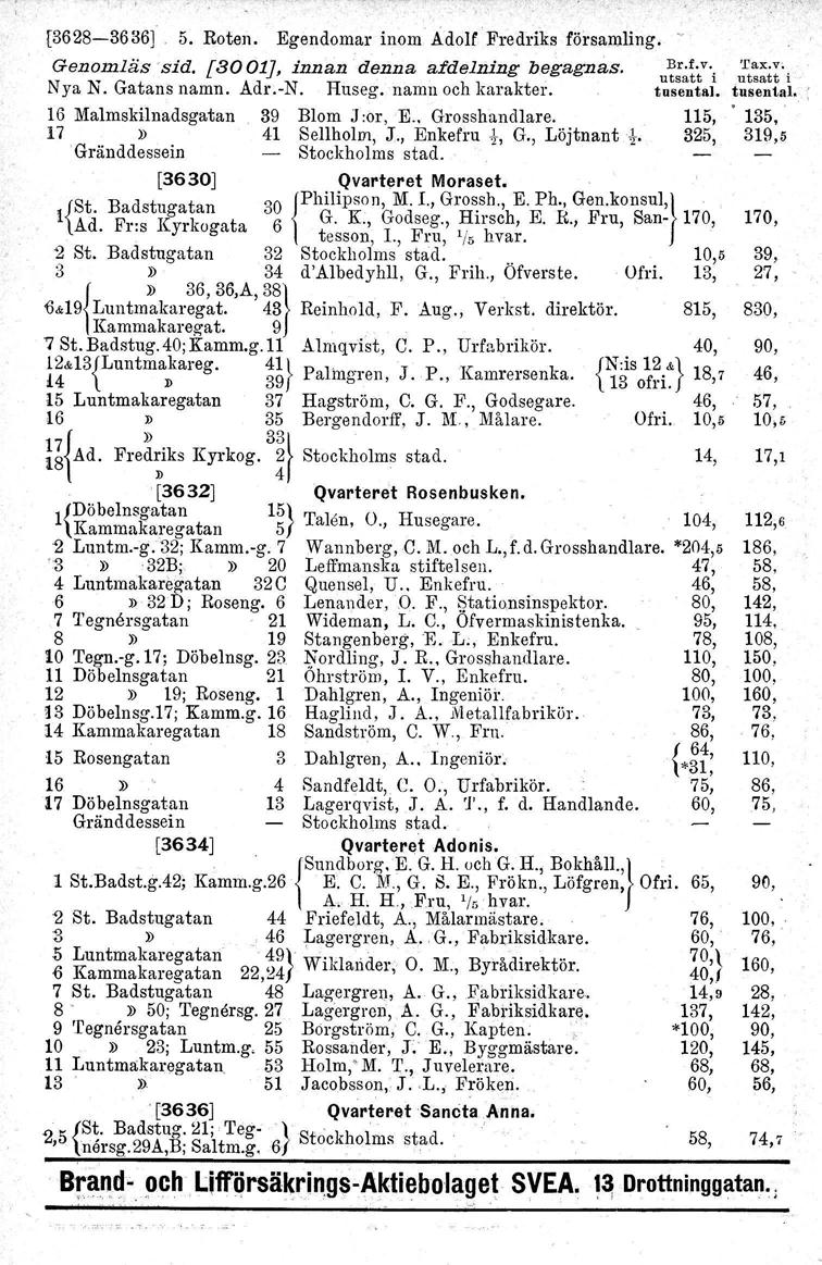 [3628-3636] 5. Roten. Egendomar inom ÅdolfFredriks församling. ~ Genomläs 'sid. [3001'], innan denna afdelning begagnas. Br.f,v. 'J'ax.v. utsatt i utsatt i Nya N. Gatans namn. Adr.-N. Huseg.