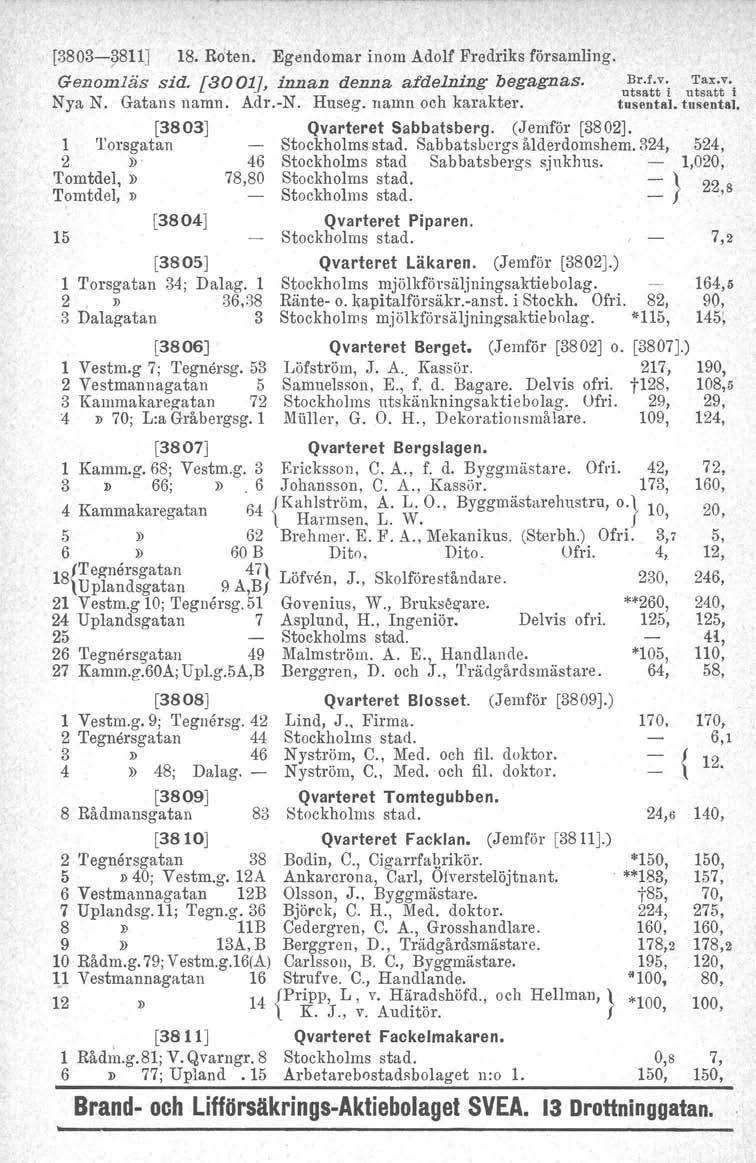 [3803-3811] 18. Roten. Egendomar inom Adolf Fredriks församling. Genomläs sid. [3001], innan denna afdelning begagnas. u~~~~;i Nya N. Gatans namn. Adr.-N. Huseg, namn och karakter. tusental.