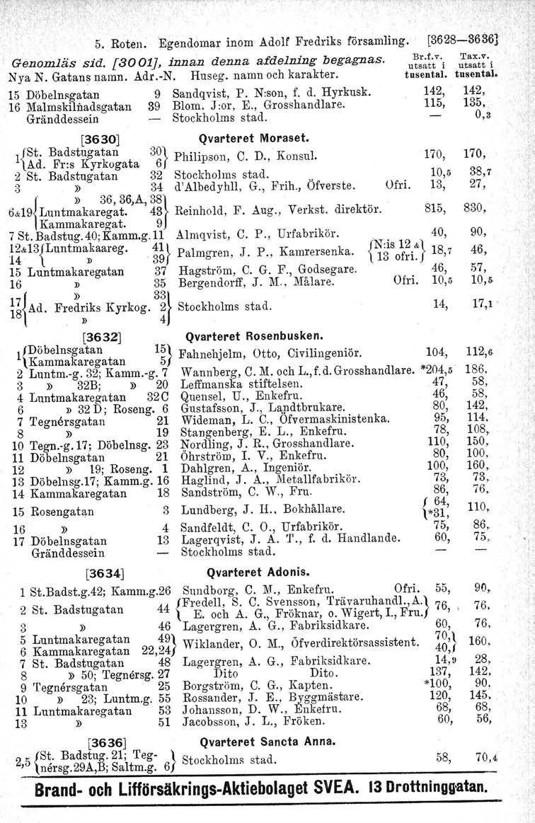 5. Roten. Egendomar inom Adolf Fredriks församling. [3628-36361 'I'ax.v, Genomläs sid. [3001], innan denna afdelning begagnas. u~:~tti utsatt i Nya N. Gatans namn. Adr.-N. Huseg. namn och karakter.