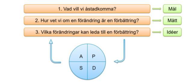 Utveckling av metod för