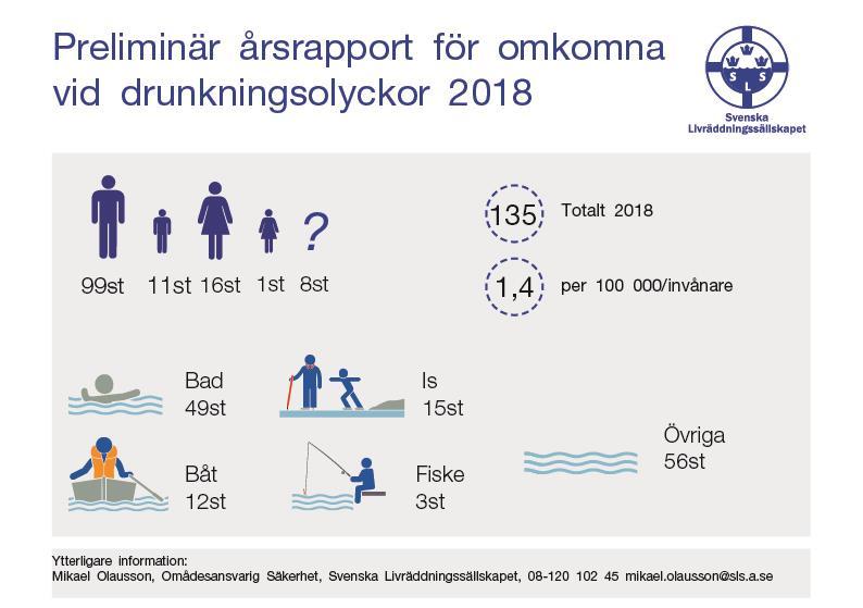 Svenska Livräddningssällskapet publicerar månadsvis statistik över antalet omkomna vid drunkningsolyckor. Varje år presenteras också en preliminär årsrapport.
