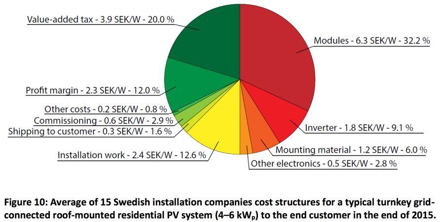 Kostnadsfördelning för solcellssystem på villor