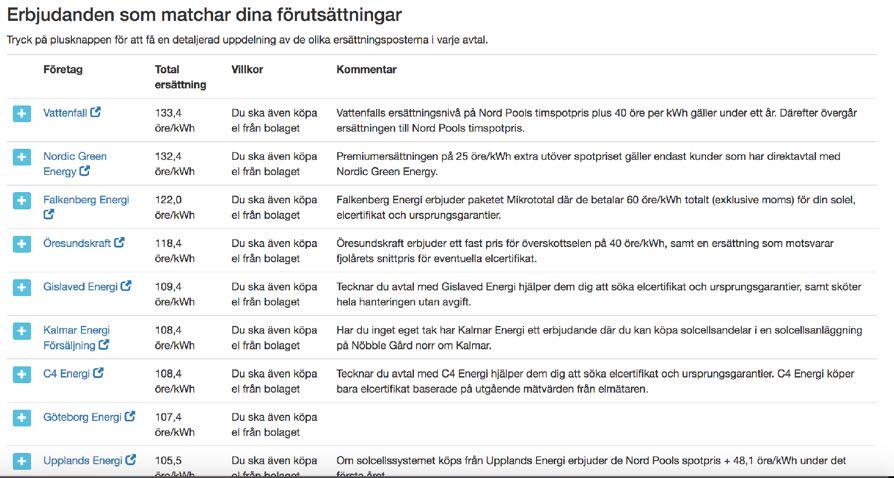 125 öre Värdet av 1 kwh solel förslag fr.o.m. 1 juli 2019 (Exempelvärden BRF i Sthlm) 100 öre 75 öre abonnemang < 100 A 50 öre 25 öre 0 öre Solel ersätter inköpt el (1 anl. < 255 kwp) (flera anl.