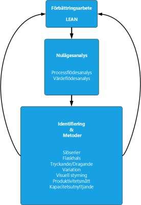 I enlighet med Olhager (2013) när det är enstaka resurser som bidrar till produktivitetens förändringar kallas det partiell produktivitet.