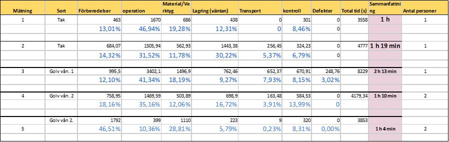 BILAGA 2 Tabell 2.