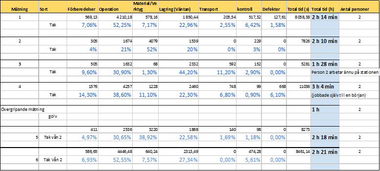 (väntan) Transport kontroll Defekter 20,82% 33,06% 18,02% 14,86% 4,36 % 9,14 % 0,76 % Tabell 2.