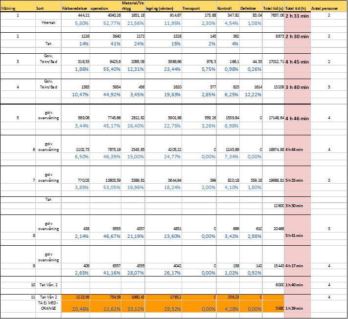 Tabell 2.
