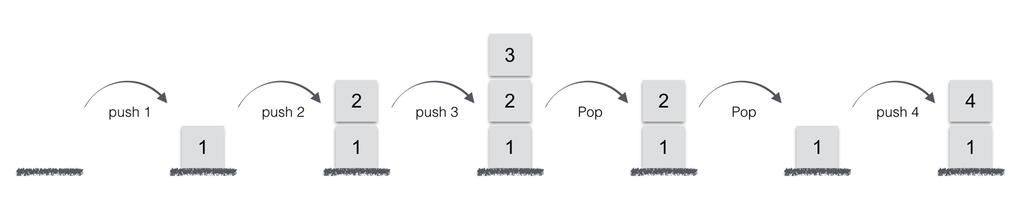 Uppgift 6, Dataabstraktion, muterbara stukturer (6 poäng) En stack är en så kallad LIFO-datastruktur - last in first out (sist-in-först-ut) med två huvudoperationer: push och pop.