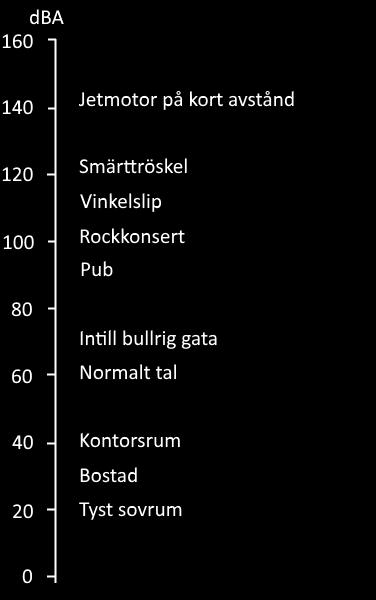 Ljudnivå vad är det? Enhet Pascal [Pa] Enhet Decibel [db] Lägsta ljudtrycksnivå Ca.