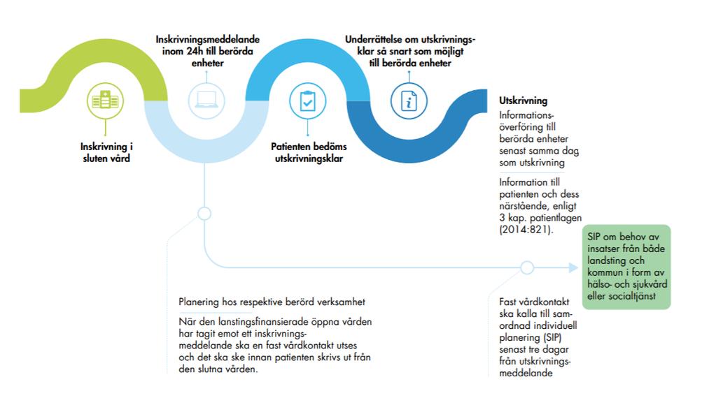 Process som stöd för den fasta vårdkontakten i primärvården Hur följs patienten upp idag? Samverkan med kommunal HSV? Patientens medicinska behov?