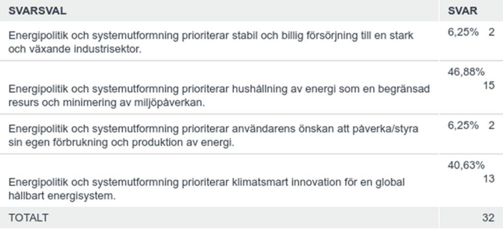 Fråga 9: Vilken mening bäst beskriver 2045s energipolitik och system i Sverige? Meningarna baserades till stor del på Energimyndighetens scenarier Fyra Framtider.