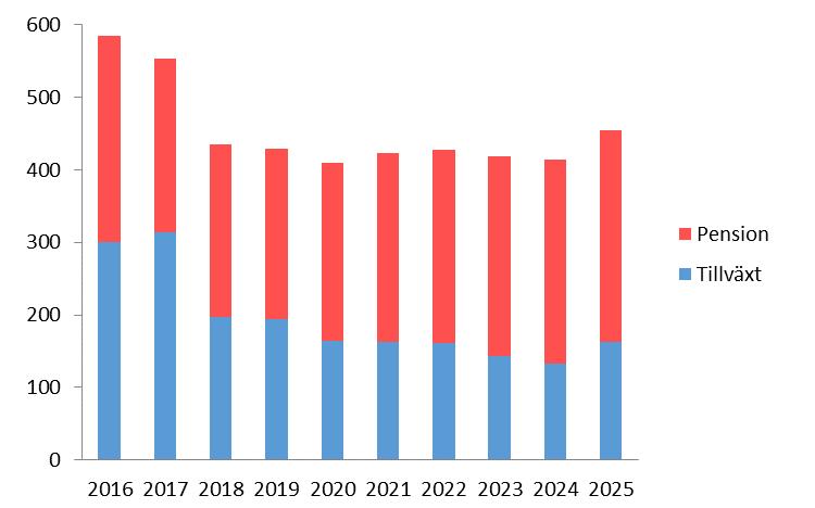 Årligt rekryteringsbehov fram till 2025 Under perioden fram till år 2025 beräknas tillväxten i handeln öka med drygt 1.900 sysselsatta.