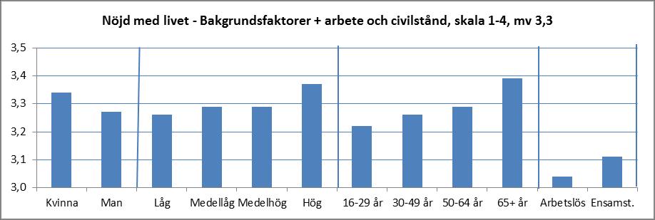 33 Skillnader i lycka efter kön, utbildningsnivå, ålder, arbetssituation och civilstånd Resultaten när det gäller vilka grupper av invånare som är mer eller mindre lyckliga stämmer i allt väsentligt