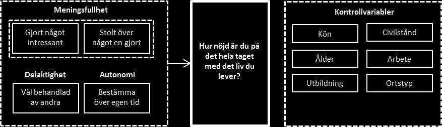 37 Små skillnader mellan olika täta boendemiljöer När det gäller ortstyp finns det i Västra Götaland genomgående en liten men positiv effekt av att bo i glesare områden jämfört med att bo i