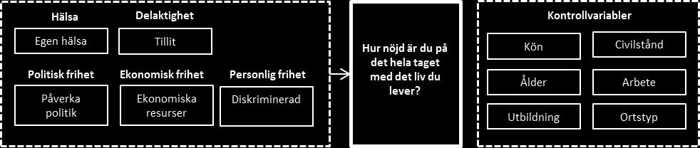 Möjligheten att påverka politiska beslut, diskriminering i mötet med offentlig service och ekonomiska resurser har en koppling till frågan om invånarnas frihet i tre dimensioner; politisk frihet,