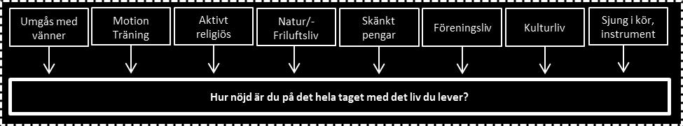 43 engagemang/altruism. Här används i vilken mån invånarna anger att de valt att skänka pengar till välgörande ändamål som mått.