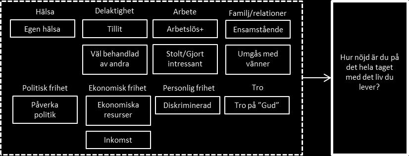 frihet används flera indikatorer (se figur 21). Var för sig har dessa indikatorer ett klart samband med hur nöjda invånarna är med livet men de speglar också olika sidor av samma mynt. Det betyder t.