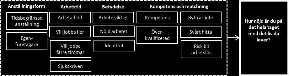 Nio av tio av de som arbetar är nöjda med sitt arbete. Hälften är mycket nöjda. Unga och ensamstående är minst nöjda.