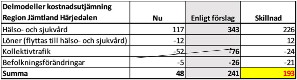 Region Jämtland Härjedalen fördelning på delmodeller