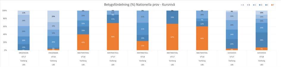 Vi ser en ökning av antalet F-betyg på Gymnasiearbetet, Matematik 1B, 2B, 3C och 4. En anledning till den stora andelen F-betyg på matematik 3C var ett antal elever som inte klarat matematik 2C.