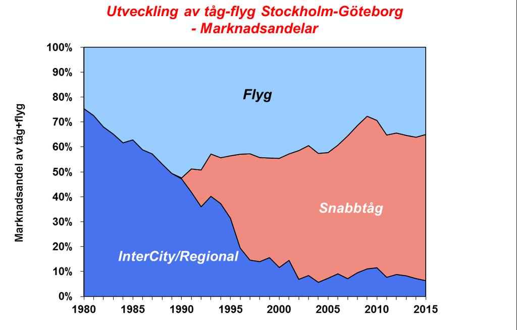 40 Figur 3.22: Marknadsandel tåg-flyg mellan Stockholm och Göteborg 1980-2015. Källa: KTH. Figur 3.23: Utvecklingen av marknadsandelar för tåg och flyg mellan Stockholm och Göteborg.