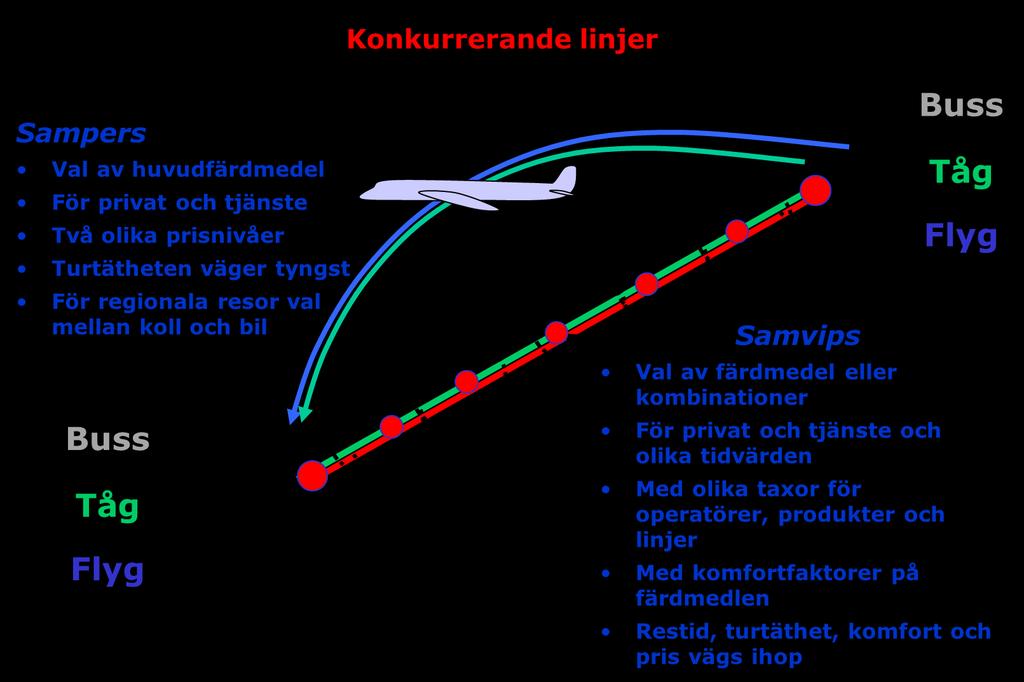 58 Figur 5.3: Tabell som visar matriser i Sampers och Samvips samt vilka resenärskategorier med olika tidsvärden(från 2009) som modellerna beaktar för att beräkna nyttoeffekter samt områdesindelning.