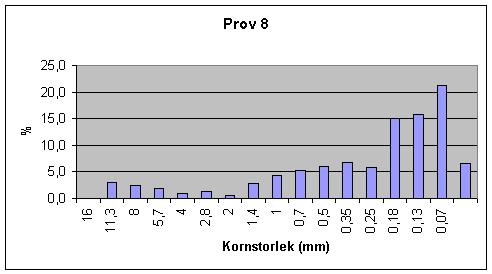 figur 11, jordartsprov 8.