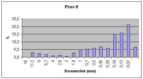 figur 11, jordartsprov 8.