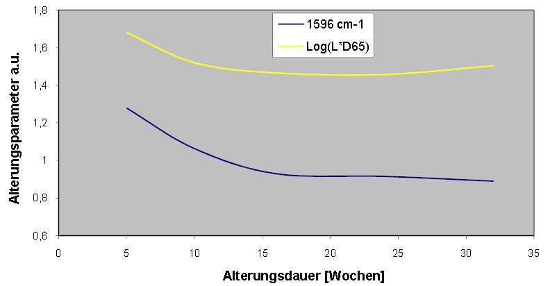 80 Figur F19. IR-spektrum från polyuretanskum som lagrats i diffusionsöppna behållare vid 150 C upp till 32 veckor. Alla spektra har normerats så att absorbansen vid 1510 cm -1 = 1.