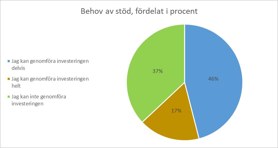 Figur 4 Andel sökande som kan genomföra investeringen med, delvis eller utan stöd 301 nya jobb på landsbygden Investeringarna har skapat 301 nya jobb och fördelningen mellan kvinnor och män är i