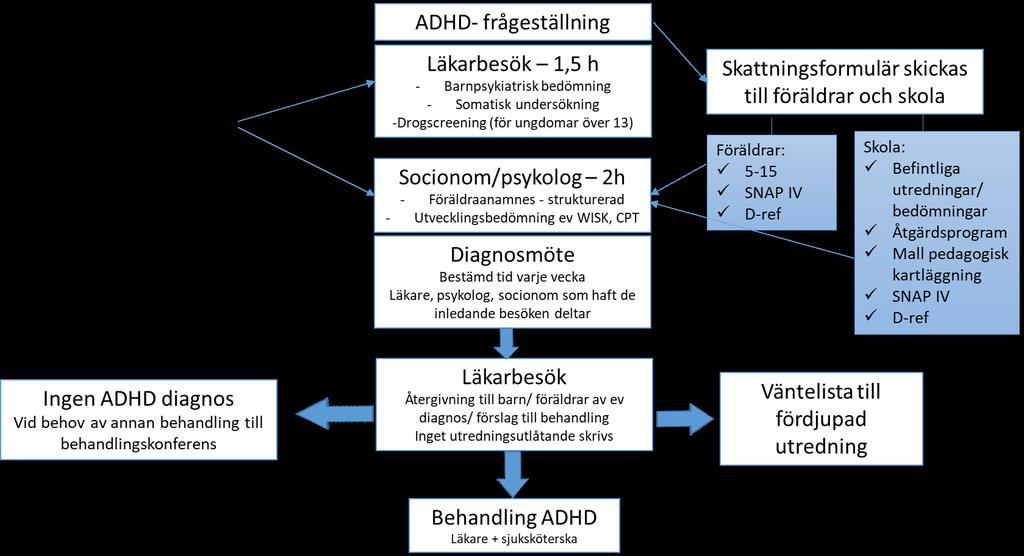 Processkarta ADHD-